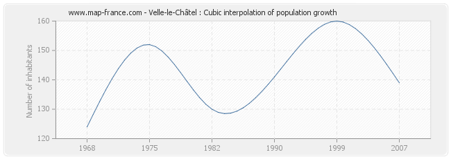 Velle-le-Châtel : Cubic interpolation of population growth