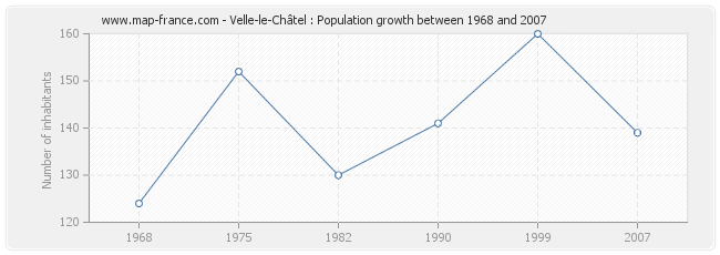 Population Velle-le-Châtel