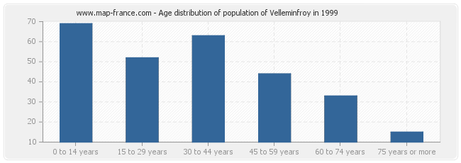 Age distribution of population of Velleminfroy in 1999
