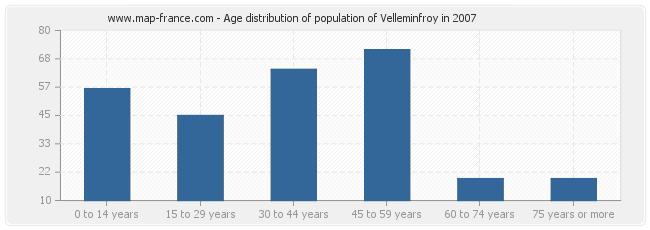 Age distribution of population of Velleminfroy in 2007