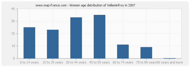 Women age distribution of Velleminfroy in 2007