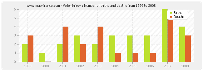 Velleminfroy : Number of births and deaths from 1999 to 2008