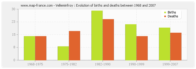 Velleminfroy : Evolution of births and deaths between 1968 and 2007