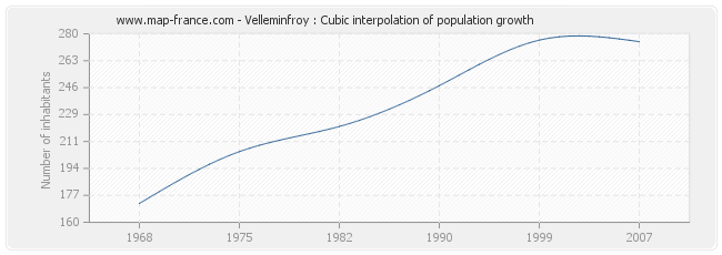 Velleminfroy : Cubic interpolation of population growth