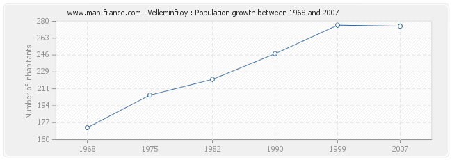 Population Velleminfroy