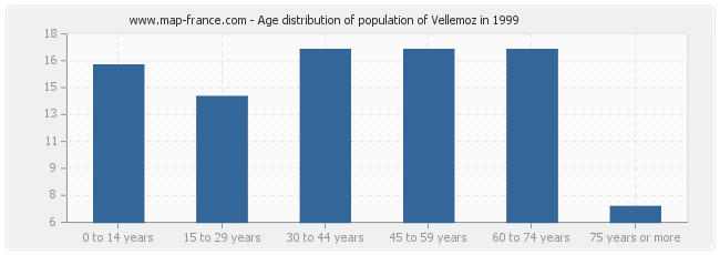 Age distribution of population of Vellemoz in 1999