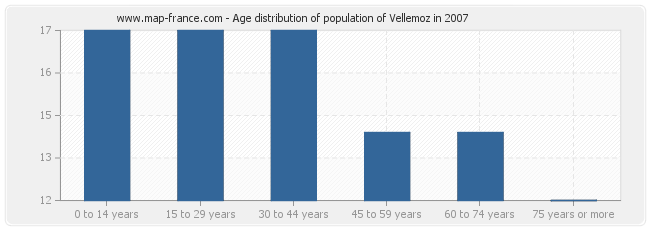 Age distribution of population of Vellemoz in 2007
