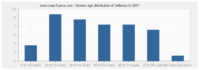 Women age distribution of Vellemoz in 2007