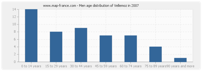 Men age distribution of Vellemoz in 2007