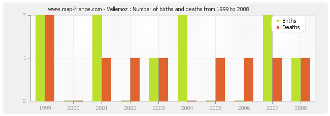 Vellemoz : Number of births and deaths from 1999 to 2008