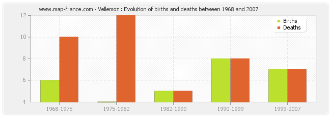 Vellemoz : Evolution of births and deaths between 1968 and 2007