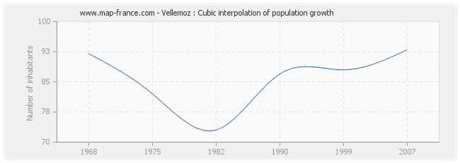 Vellemoz : Cubic interpolation of population growth