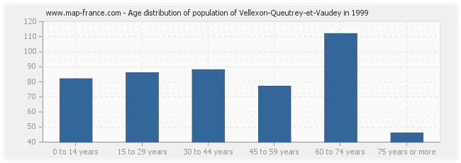 Age distribution of population of Vellexon-Queutrey-et-Vaudey in 1999