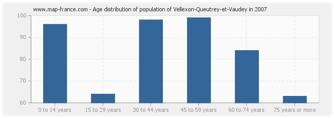 Age distribution of population of Vellexon-Queutrey-et-Vaudey in 2007