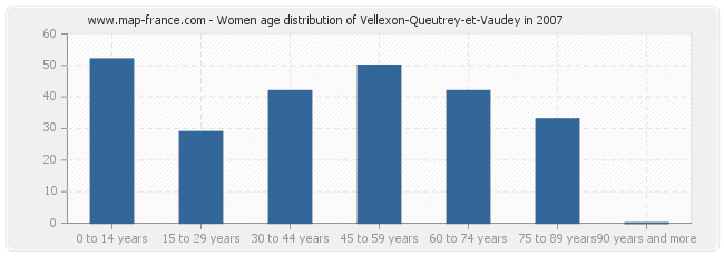 Women age distribution of Vellexon-Queutrey-et-Vaudey in 2007