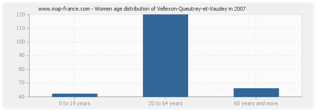 Women age distribution of Vellexon-Queutrey-et-Vaudey in 2007