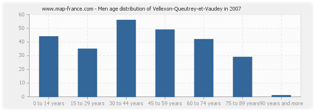 Men age distribution of Vellexon-Queutrey-et-Vaudey in 2007