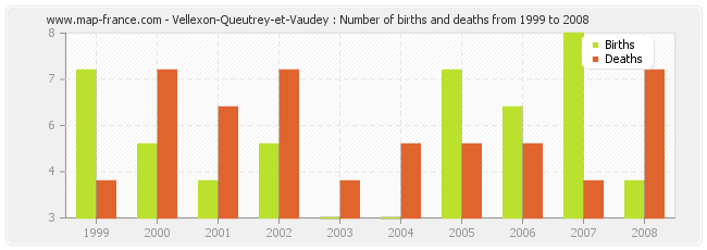 Vellexon-Queutrey-et-Vaudey : Number of births and deaths from 1999 to 2008