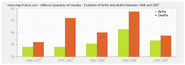 Vellexon-Queutrey-et-Vaudey : Evolution of births and deaths between 1968 and 2007