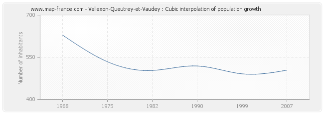 Vellexon-Queutrey-et-Vaudey : Cubic interpolation of population growth