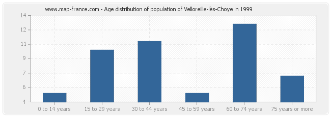 Age distribution of population of Velloreille-lès-Choye in 1999
