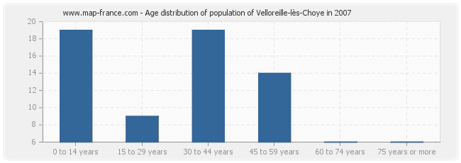 Age distribution of population of Velloreille-lès-Choye in 2007