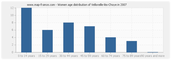 Women age distribution of Velloreille-lès-Choye in 2007