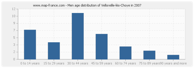 Men age distribution of Velloreille-lès-Choye in 2007