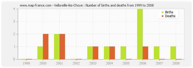 Velloreille-lès-Choye : Number of births and deaths from 1999 to 2008
