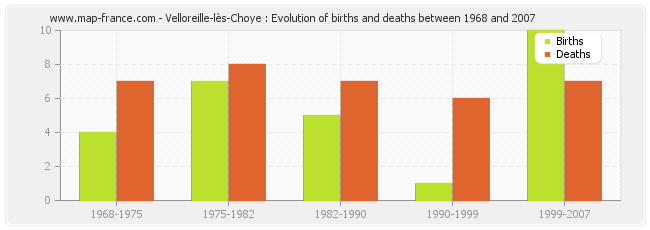 Velloreille-lès-Choye : Evolution of births and deaths between 1968 and 2007
