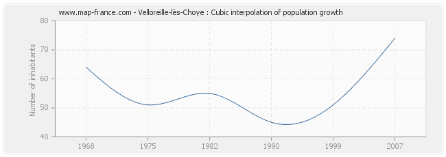 Velloreille-lès-Choye : Cubic interpolation of population growth