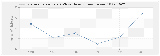 Population Velloreille-lès-Choye