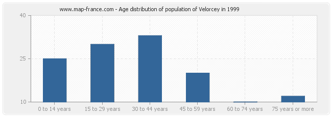 Age distribution of population of Velorcey in 1999