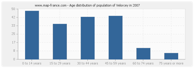 Age distribution of population of Velorcey in 2007