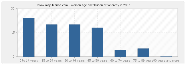 Women age distribution of Velorcey in 2007