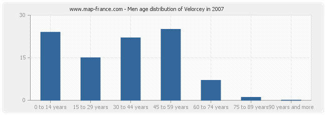 Men age distribution of Velorcey in 2007
