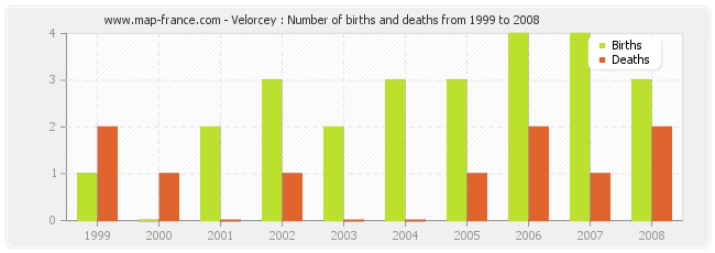Velorcey : Number of births and deaths from 1999 to 2008