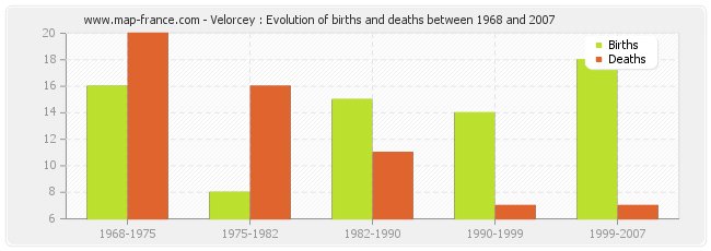 Velorcey : Evolution of births and deaths between 1968 and 2007