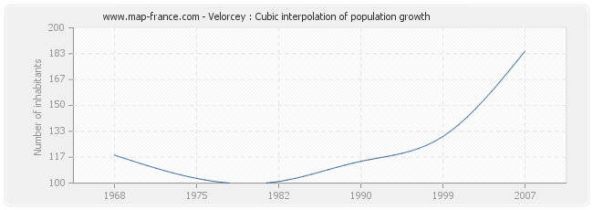 Velorcey : Cubic interpolation of population growth