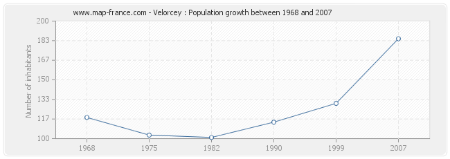 Population Velorcey