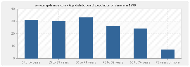 Age distribution of population of Venère in 1999
