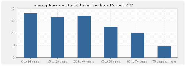 Age distribution of population of Venère in 2007