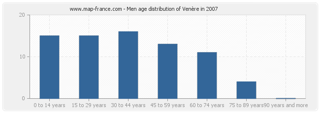 Men age distribution of Venère in 2007