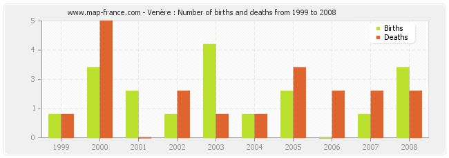 Venère : Number of births and deaths from 1999 to 2008