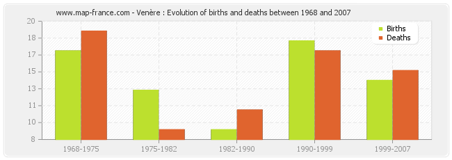 Venère : Evolution of births and deaths between 1968 and 2007