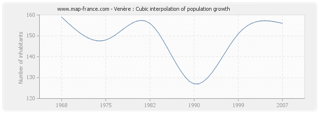 Venère : Cubic interpolation of population growth