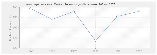 Population Venère