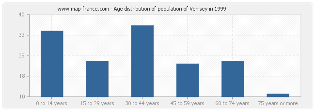 Age distribution of population of Venisey in 1999