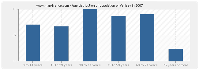 Age distribution of population of Venisey in 2007