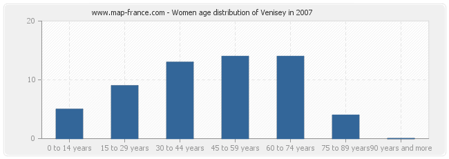 Women age distribution of Venisey in 2007